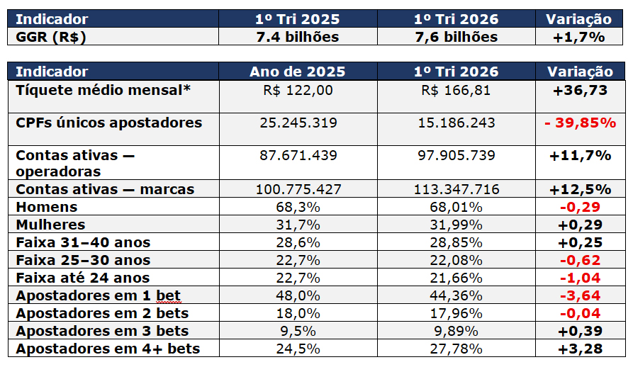 Análise: Apostas esportivas no Brasil: GGR avança 1,7% e contradiz salto do setor 2
