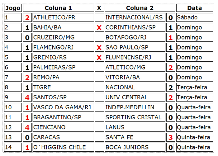 Confira o resultado dos jogos do concurso 1264 da Loteca