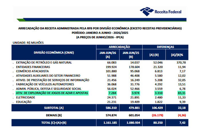 Receita Federal arrecada R$ 7,284 bi com jogos de azar e apostas no primeiro semestre 2