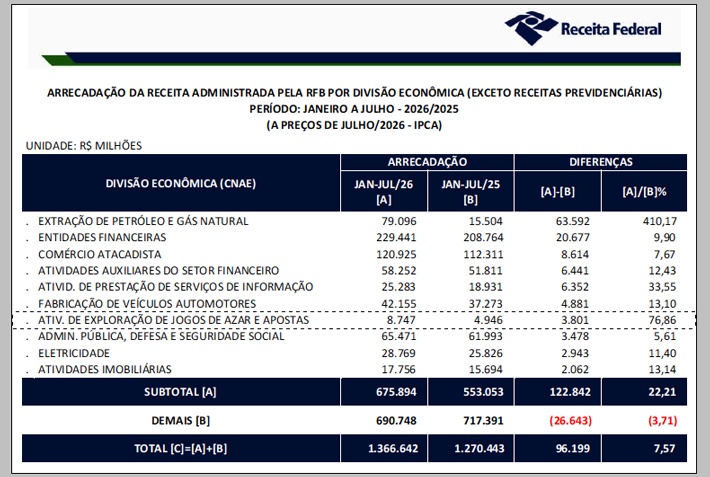 Brasil arrecada R$ 8,747 bilhões com apostas e jogos de azar de janeiro a julho 1