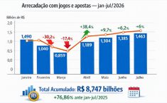 Brasil arrecada R$ 8,747 bilhões com apostas e jogos de azar de janeiro a julho 2