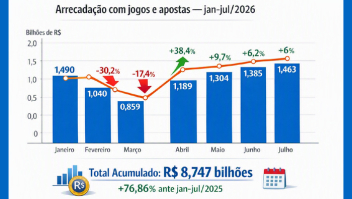 Brasil arrecada R$ 8,747 bilhões com apostas e jogos de azar de janeiro a julho 2