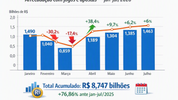 Brasil arrecada R$ 8,747 bilhões com jogos e apostas de janeiro a julho 1