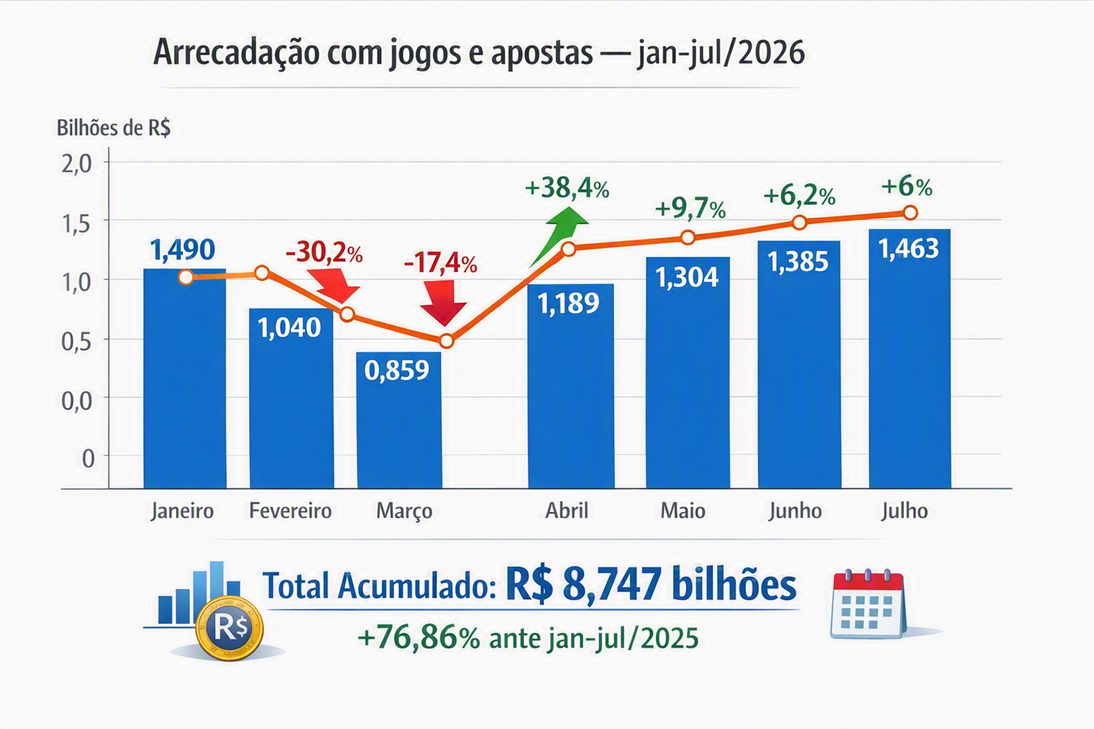 Brasil arrecada R$ 8,747 bilhões com jogos e apostas de janeiro a julho 1