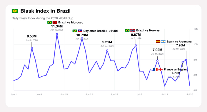 Brasil fora, demanda cai: final da Copa do Mundo não empolgou o mercado de apostas 1