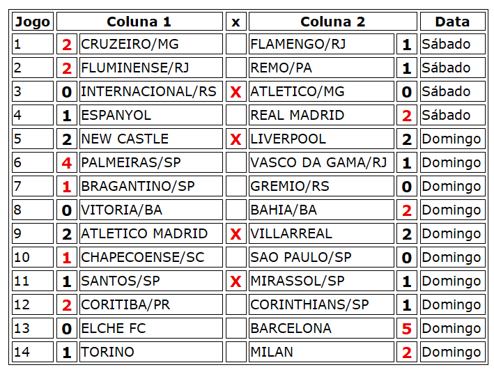 Confira o resultado dos jogos do concurso 1267 da Loteca
