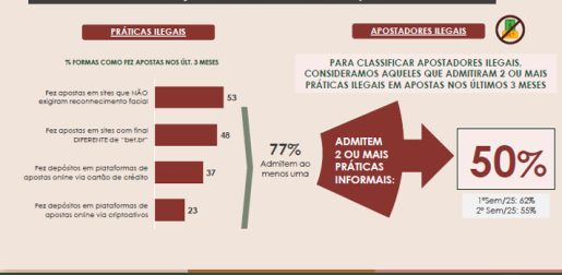 Estudo revela que participação do mercado ilegal no setor de apostas caiu no 1º semestre de 2026 em relação a 2025 2