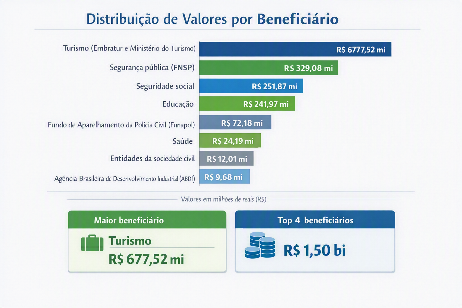 GGR de apostas reguladas no Brasil atinge R$ 20,07 bi no 1º semestre de 2026 1