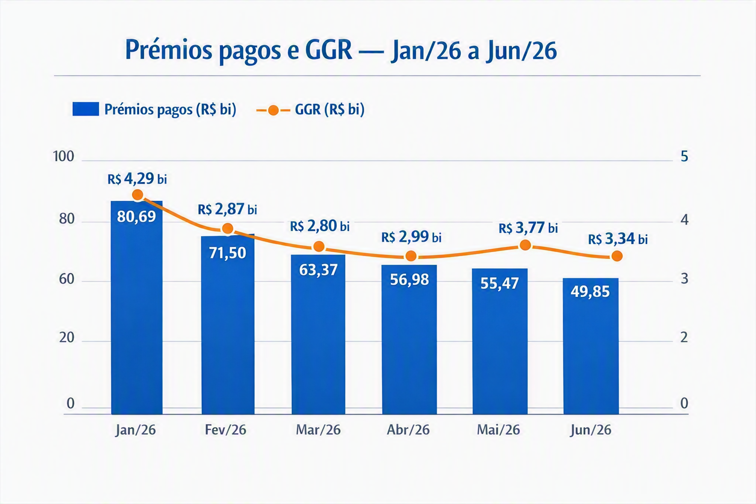 GGR de apostas reguladas no Brasil atinge R$ 20,07 bi no 1º semestre de 2026 6