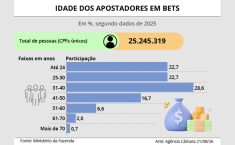 Projeto proíbe apostas em bets e prevê multas de até R$ 2 bilhões