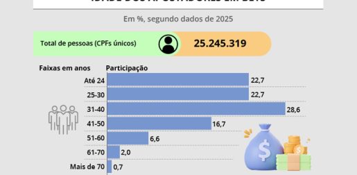 Projeto proíbe apostas em bets e prevê multas de até R$ 2 bilhões