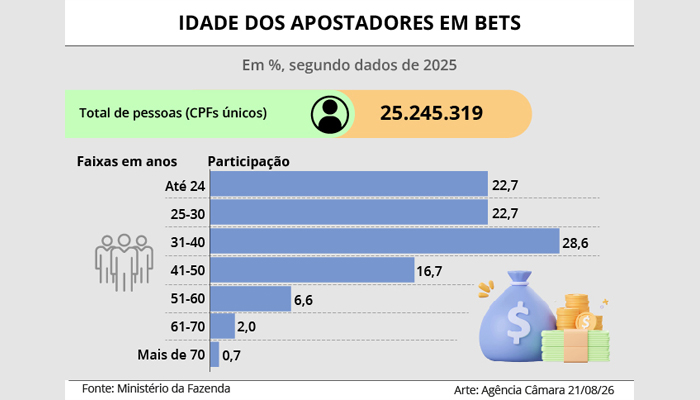 Projeto proíbe apostas em bets e prevê multas de até R$ 2 bilhões