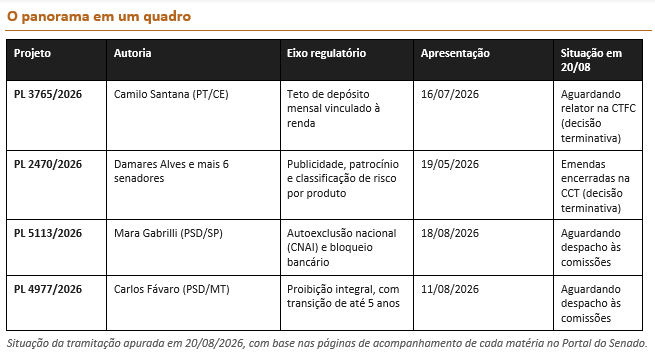 Senado tem 4 projetos sobre apostas bets com impacto inédito no setor