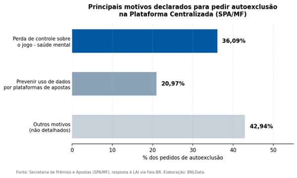SUS amplia teleatendimento a 100 mil apostadores por mês, mas só 291 informaram se jogam em site legal ou ilegal — e maioria aposta no mercado não autorizado 2