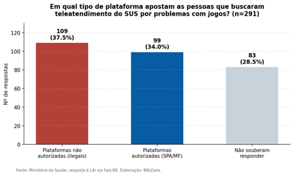 SUS amplia teleatendimento a 100 mil apostadores por mês, mas só 291 informaram se jogam em site legal ou ilegal — e maioria aposta no mercado não autorizado 3