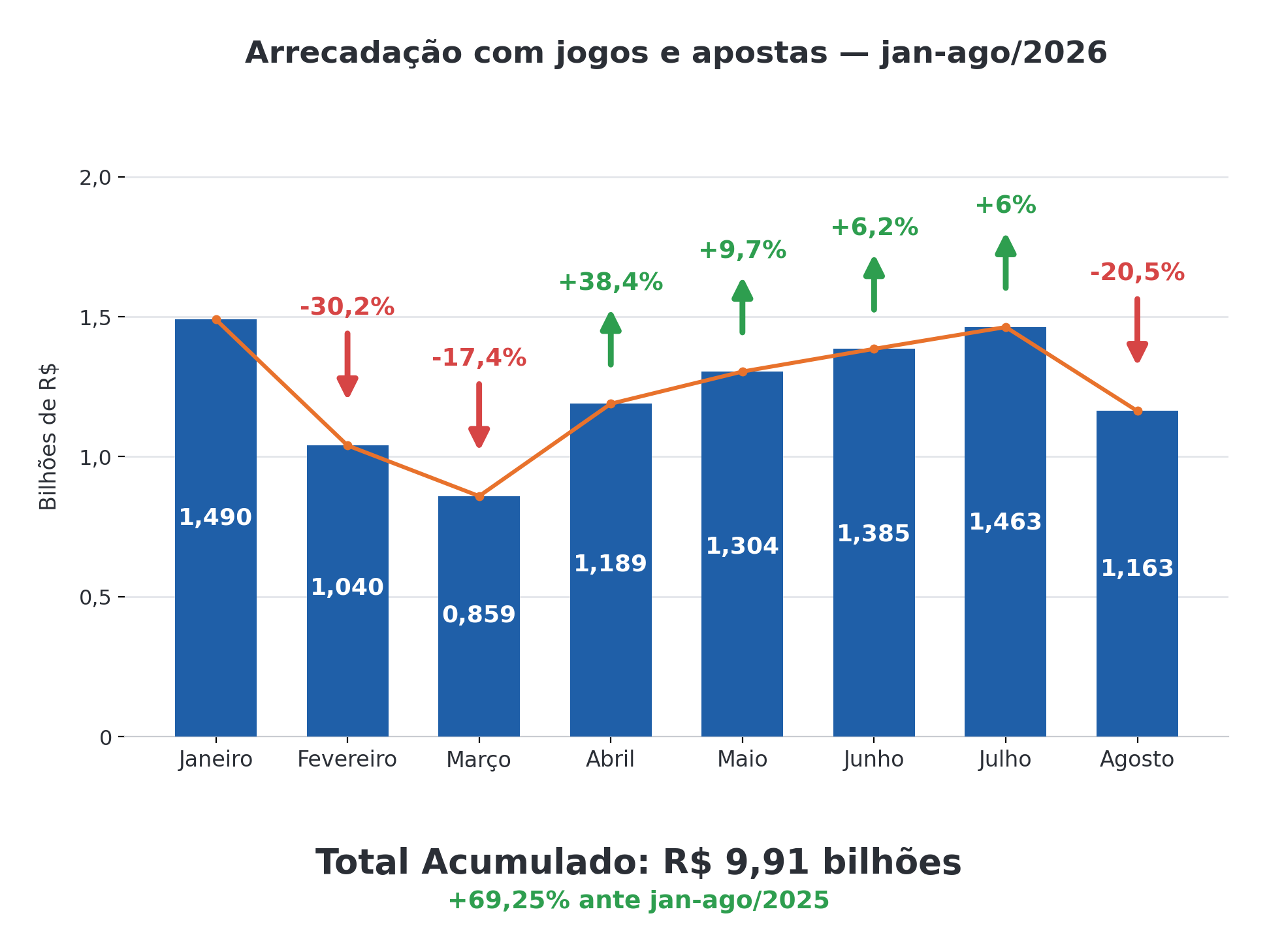Brazil collected R$ 9.91 billion from betting and gambling taxes from January to August 2026