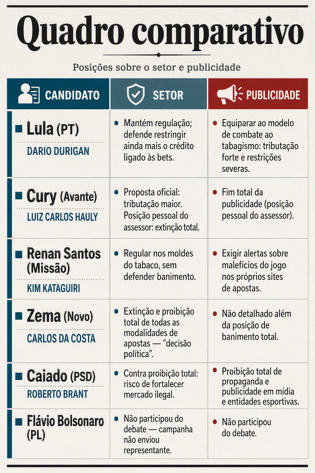 Bets dividem porta-vozes econômicos dos presidenciáveis, mas nenhum explica como repor a arrecadação perdida