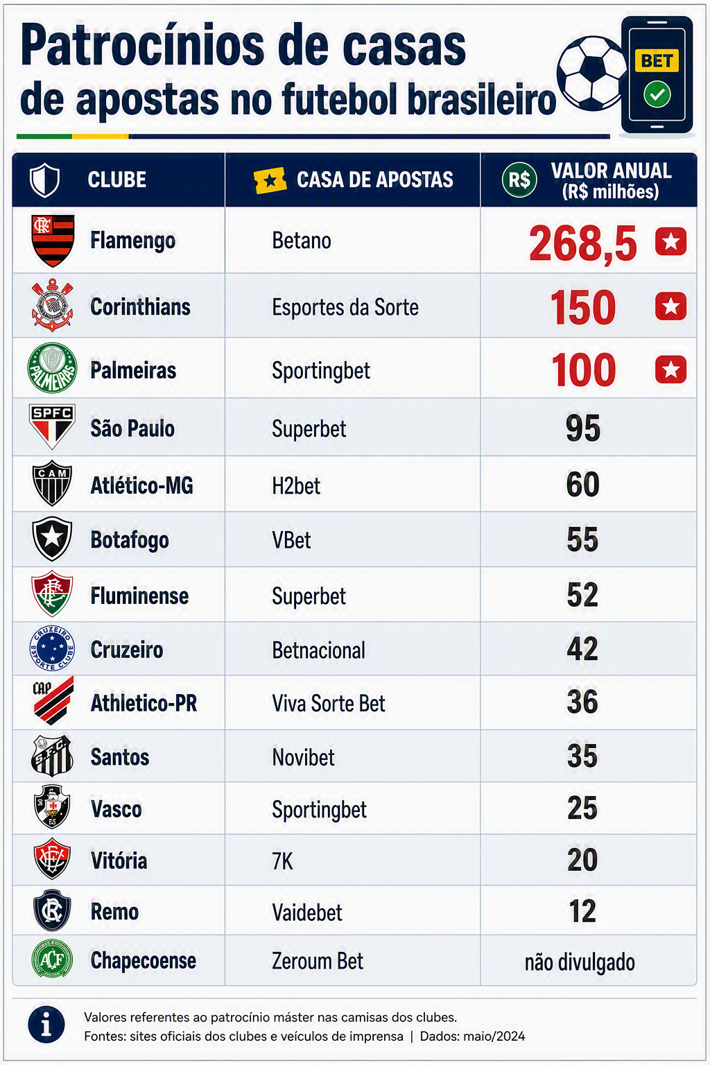 Bets sob ameaça: o que uma MP pode custar ao futebol brasileiro — e à sua hegemonia continental 1