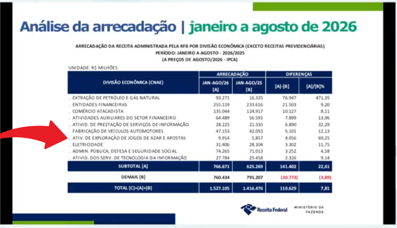 Brasil arrecada R$ 9,91 bilhões com apostas e jogos de azar de janeiro a agosto 1