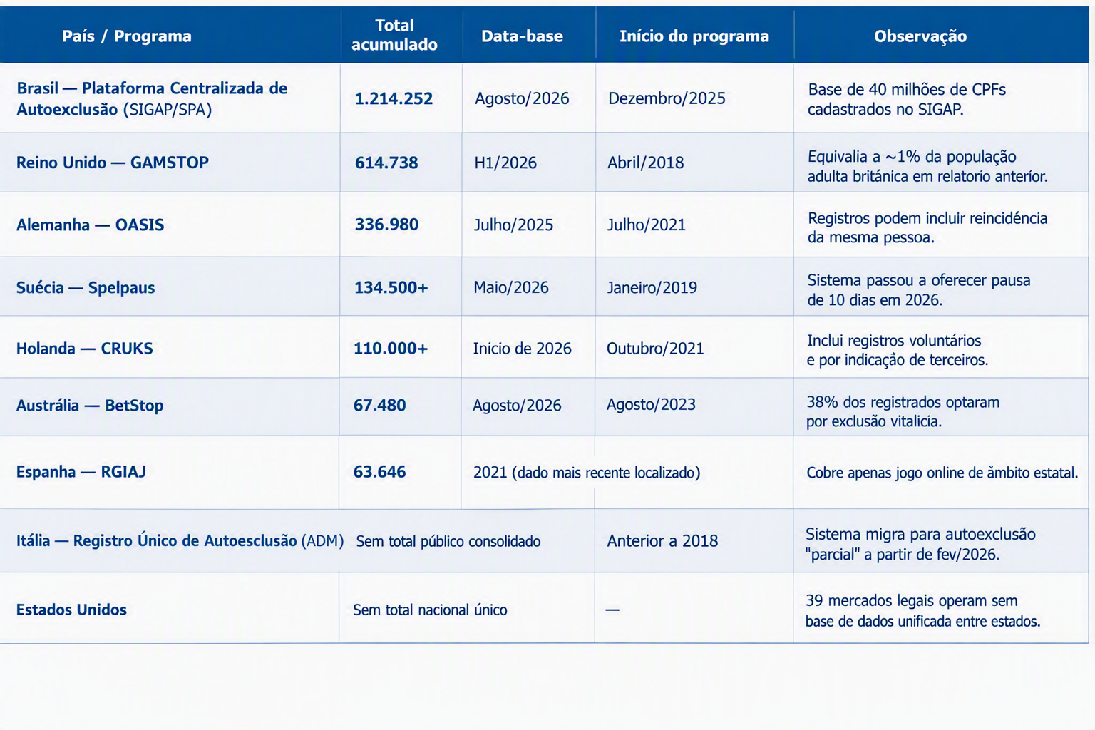 Brasil com 1,2 milhão de autoexcluídos em apostas em oito meses supera países com décadas de regulação 1