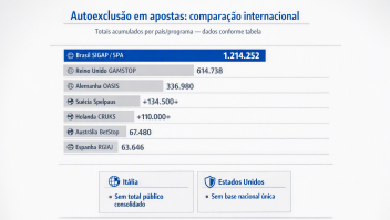 Brasil com 1,2 milhão de autoexcluídos em apostas em oito meses supera países com décadas de regulação
