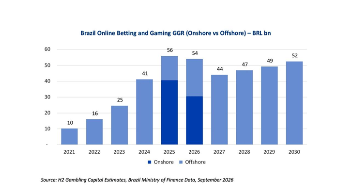 Brasil: impacto da proibição das apostas online