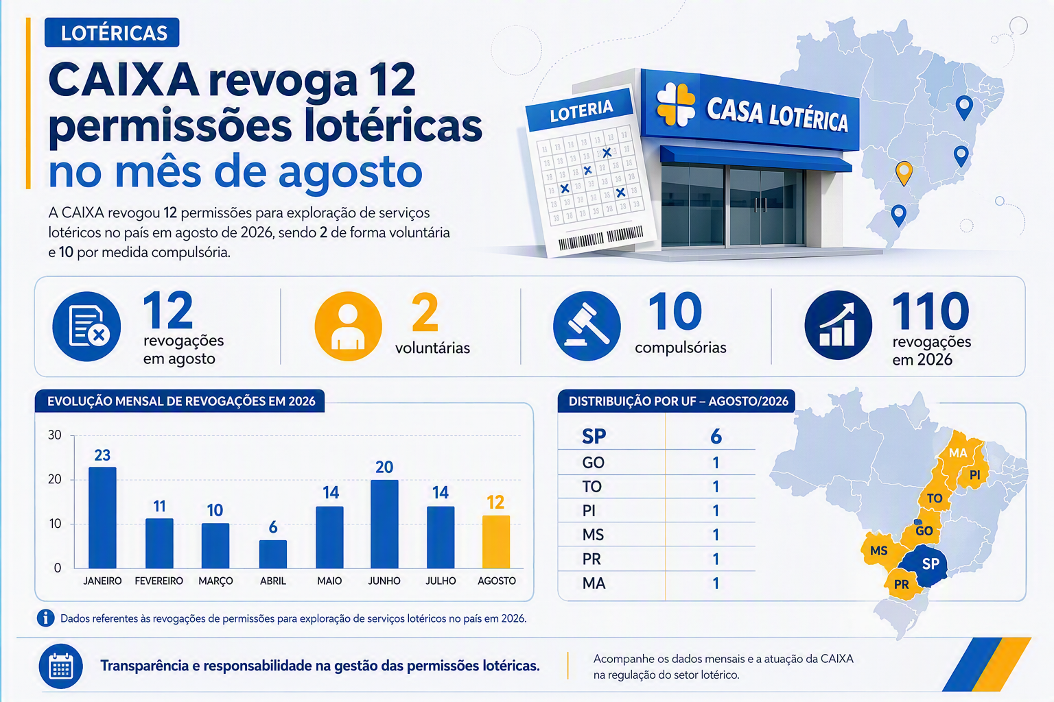 CAIXA revoga 12 permissões lotéricas no mês de agosto, sendo duas voluntárias 1