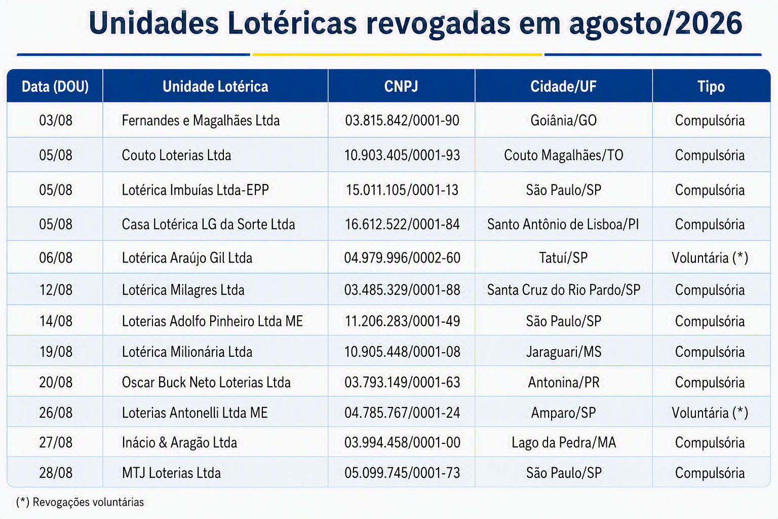 CAIXA revoga 12 permissões lotéricas no mês de agosto, sendo duas voluntárias 2