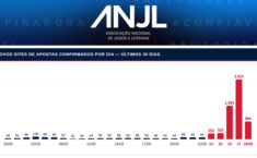 Dados do Ministério da Justiça e de levantamento da ANJL confirmam incapacidade do Governo Federal de extinguir bets ilegais
