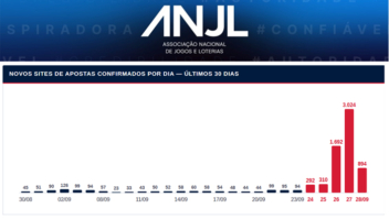 Dados do Ministério da Justiça e de levantamento da ANJL confirmam incapacidade do Governo Federal de extinguir bets ilegais