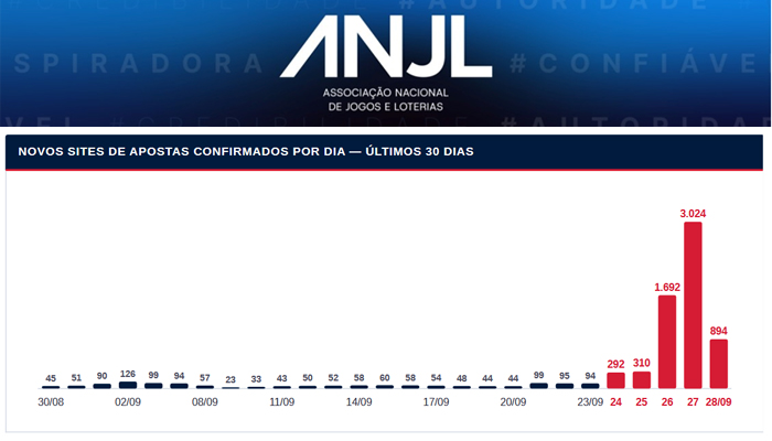Brazil ministry asks for takedown of 5,209 betting domains as ANJL says 6,401 illegal sites appeared in a week
