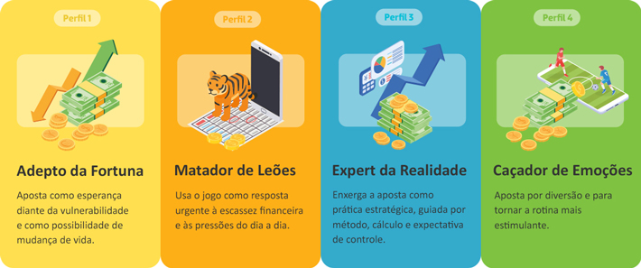 Estudo da Anbima contraria narrativa de "vício generalizado" e não pede proibição das bets