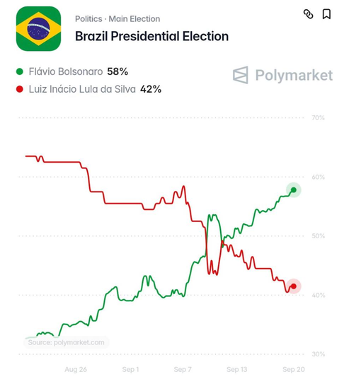 Flávio Bolsonaro lidera previsões em mercados de previsões
