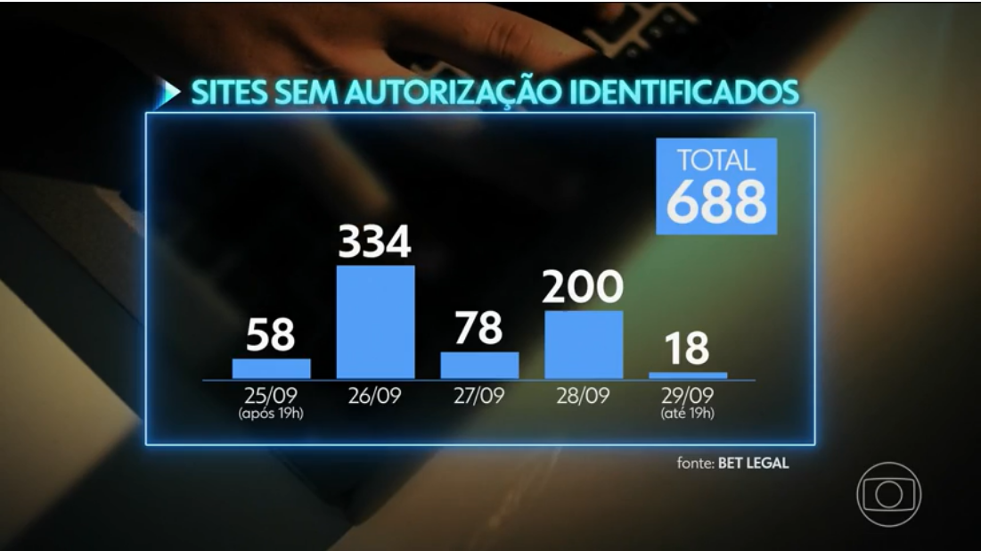 Brazil sees nearly 700 illegal betting sites appear days after federal ban