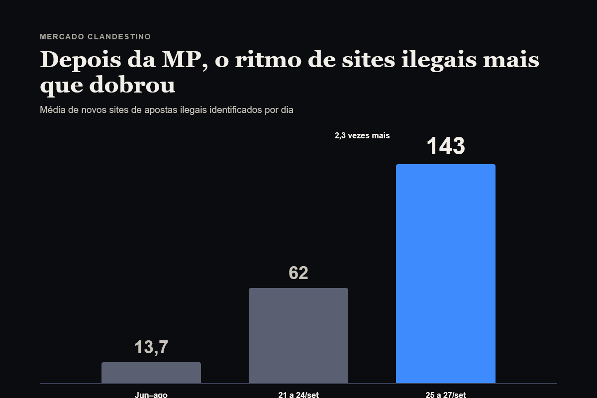 Lula proíbe as bets e o mercado clandestino agradece: 428 sites ilegais em três dias