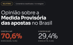 Nas redes, a MP das Bets é criticada mais pela incoerência do governo do que pela proibição