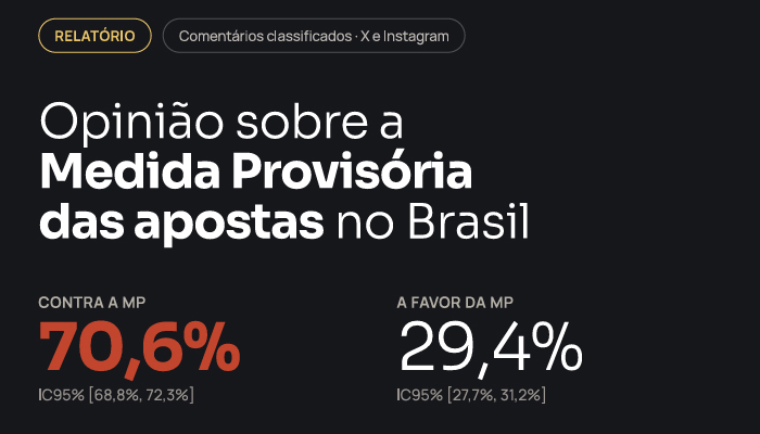 70.6% of social media comments on Brazil’s proposed betting ban were negative, but the real complaint was government inconsistency