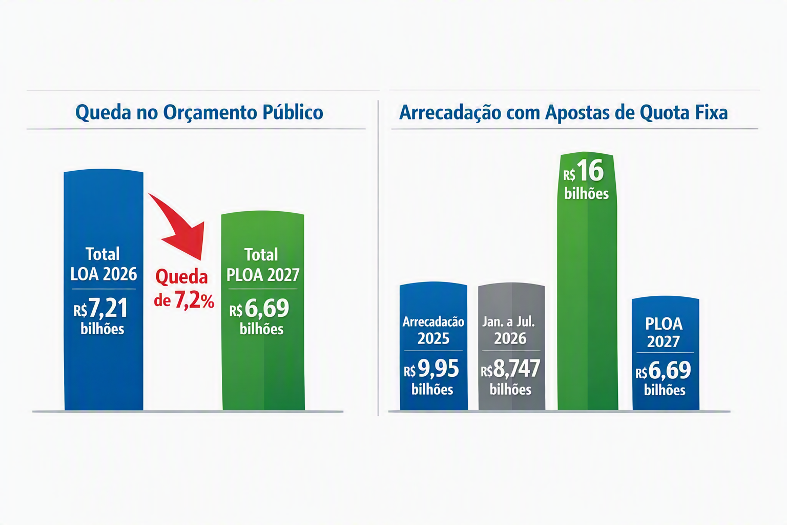 O governo que ameaça proibir as bets é o mesmo que projeta bilhões com elas no Orçamento de 2027 4