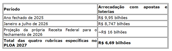 O governo que ameaça proibir as bets é o mesmo que projeta bilhões com elas no Orçamento de 2027