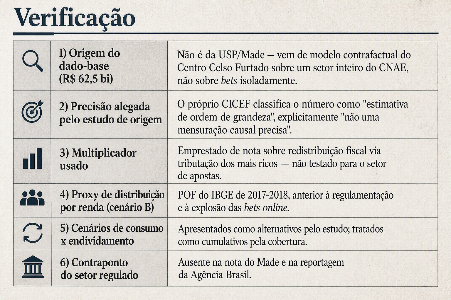 O número mágico das bets: como um cálculo indireto do Pix virou “perda de 1,1% do PIB” em manchete nacional