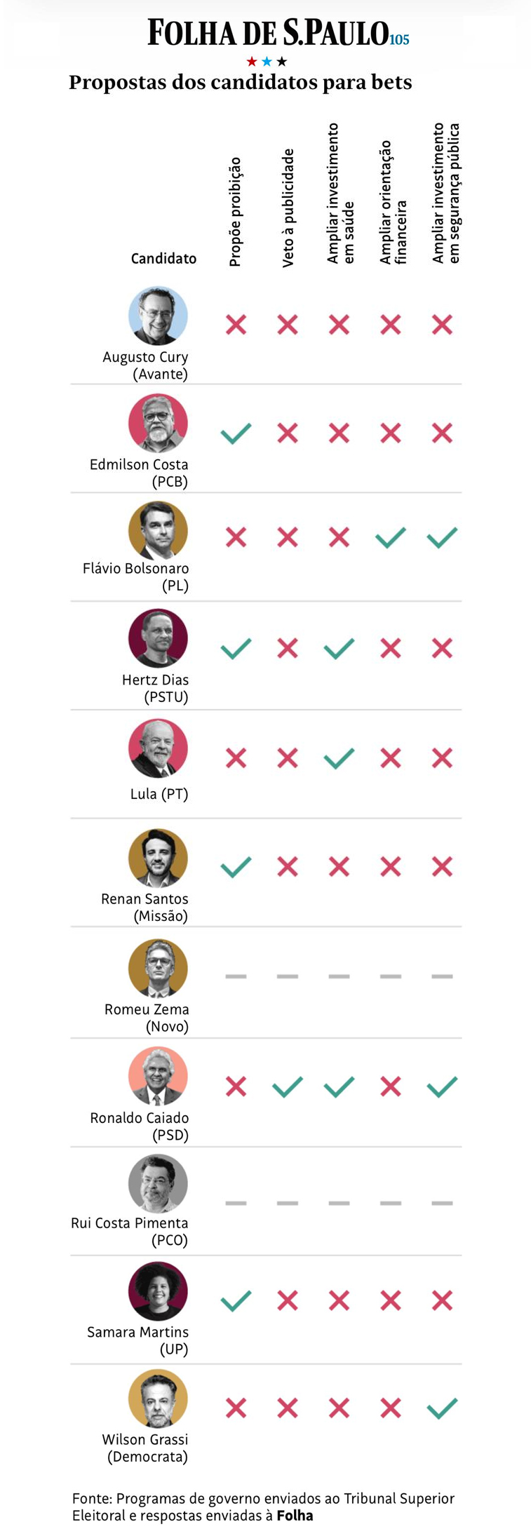 Les candidats à la présidentielle défendent leur droit de veto sur les paris, mais ne parviennent pas à expliquer un déficit budgétaire de 12,2 milliards de réaux, révèle Folha de S.Paulo 1