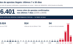 Proibição anunciada, mercado ilegal em festa: 4,7 mil novos sites de apostas em apenas dois dias