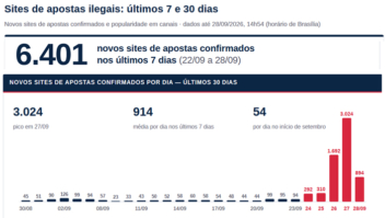 Proibição anunciada, mercado ilegal em festa: 4,7 mil novos sites de apostas em apenas dois dias