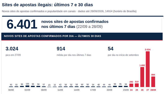 Proibição anunciada, mercado ilegal em festa: 4,7 mil novos sites de apostas em apenas dois dias
