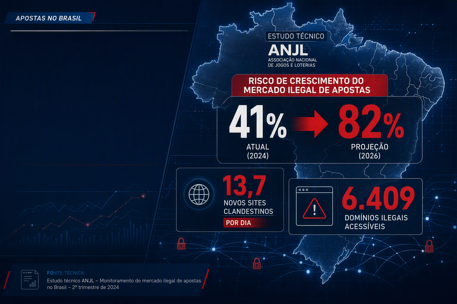 Brazilian betting ban could push illegal gambling share from 41% to 82%, ANJL says