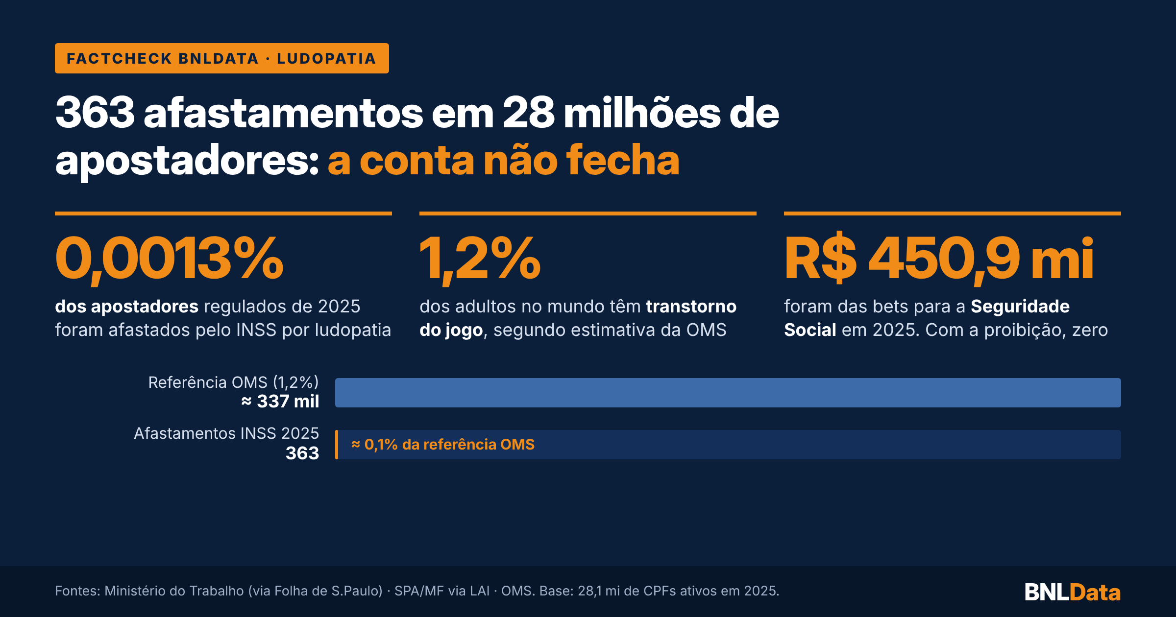 363 afastamentos em 28 milhões de apostadores: os números da Folha não sustentam a tese da proibição 1