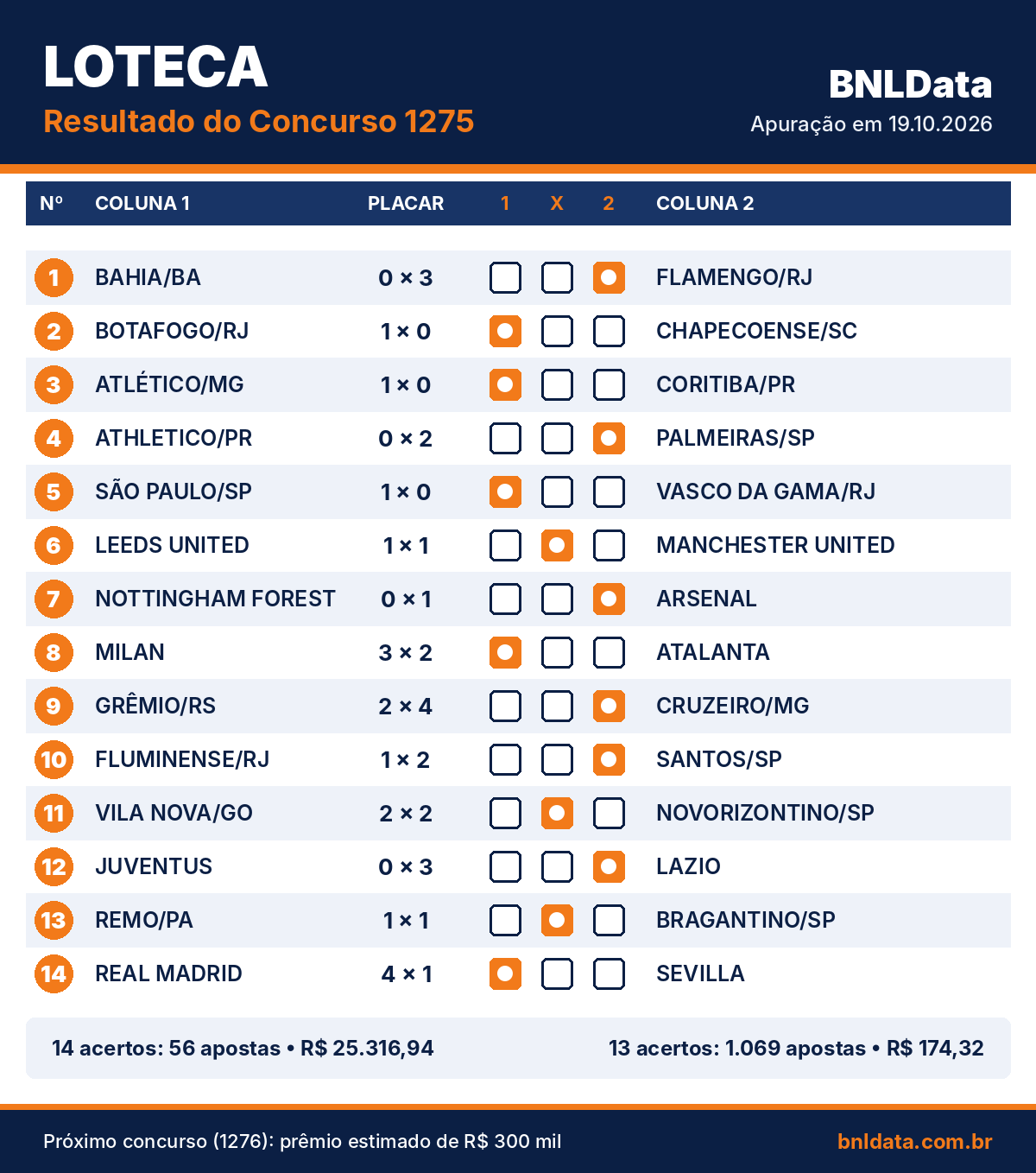 56 apostas acertaram os 14 resultados do concurso 1275 da Loteca e cada uma vai receber R$ 25.316,94