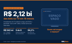 Fim das bets tira da TV o maior anunciante do ano: R$ 2,12 bilhões em 18 meses 3