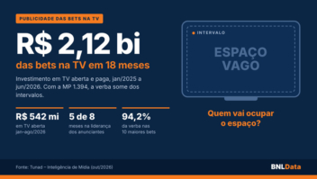 Fim das bets tira da TV o maior anunciante do ano: R$ 2,12 bilhões em 18 meses 3