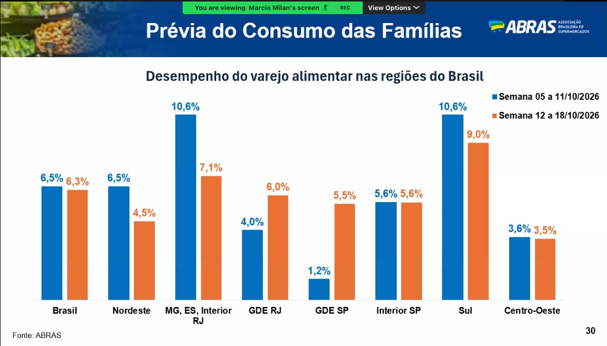 ABRAS usa duas semanas de dados para atribuir alta do consumo à proibição das bets 1